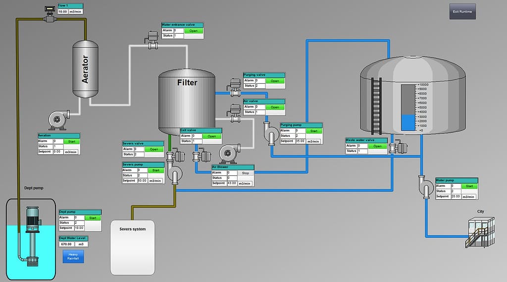 Water treatment process visualization built by a SCADA World student