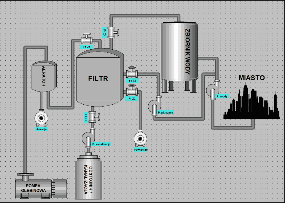 SCADA application screen by a SCADA World student